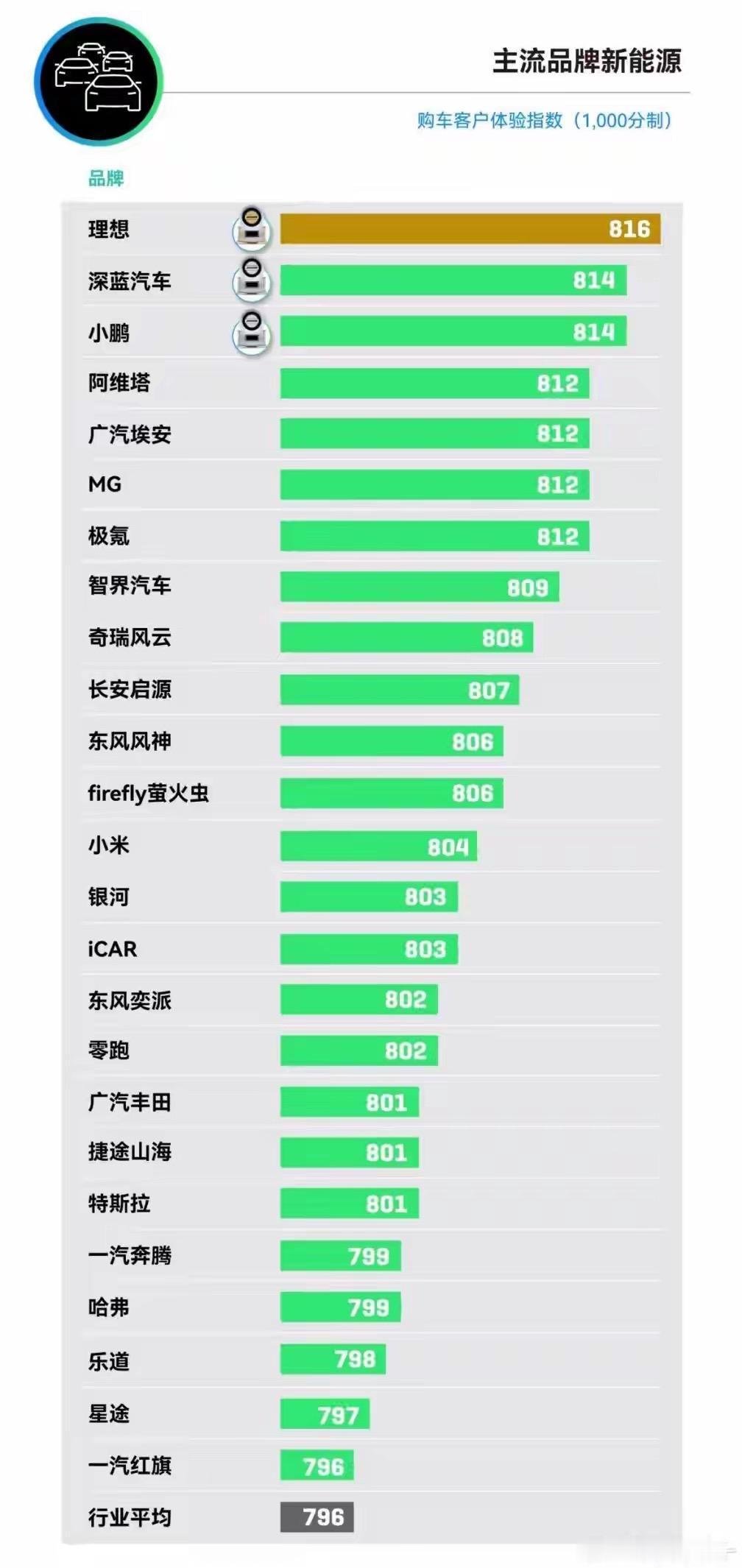 深蓝汽车用户满意度持续提升，只和理想汽车差两分，本来没打算写的，但是自己上周刚去