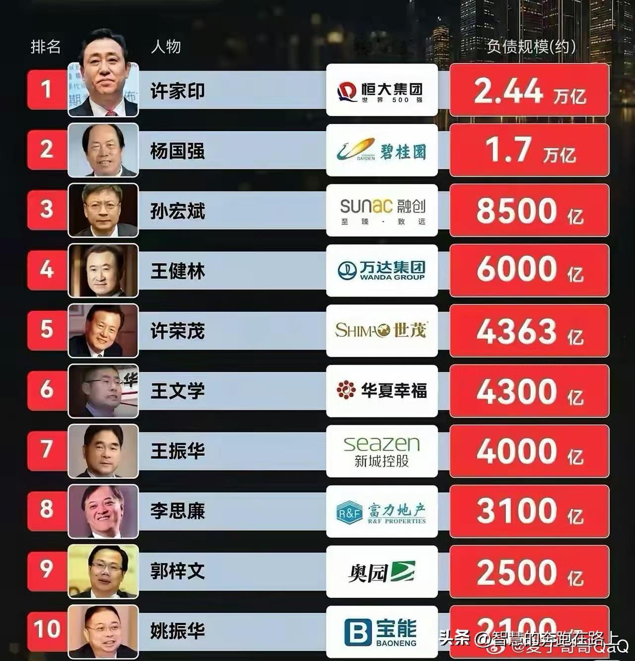 中国负债排行榜，能排上也很牛。