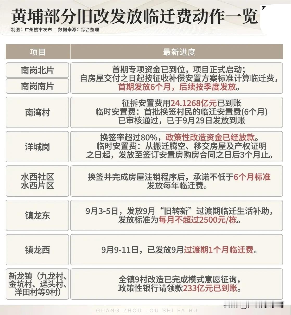 旧改专项资金到账，黄埔这几条村民的临迁费近期陆续发放啦！
这几条村分别是南岗片区