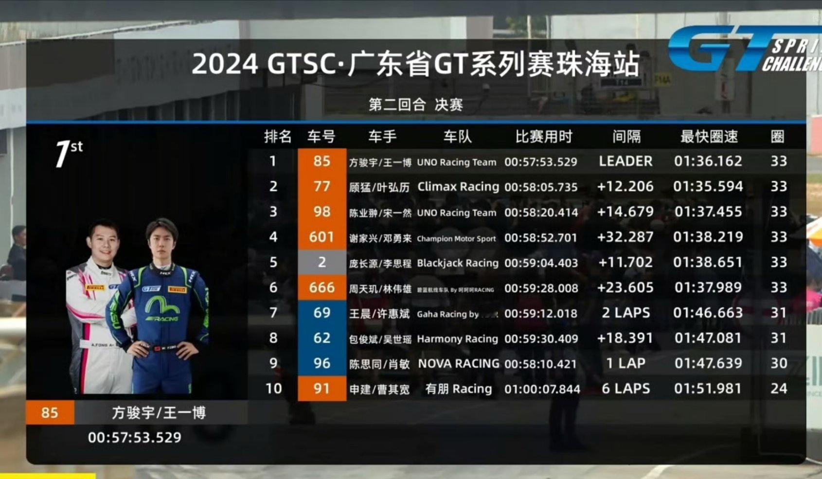 王一博｜车队冠军，首次参加gt3赛车比赛就拿下冠亚军 ，太厉害了！恭喜85号车手