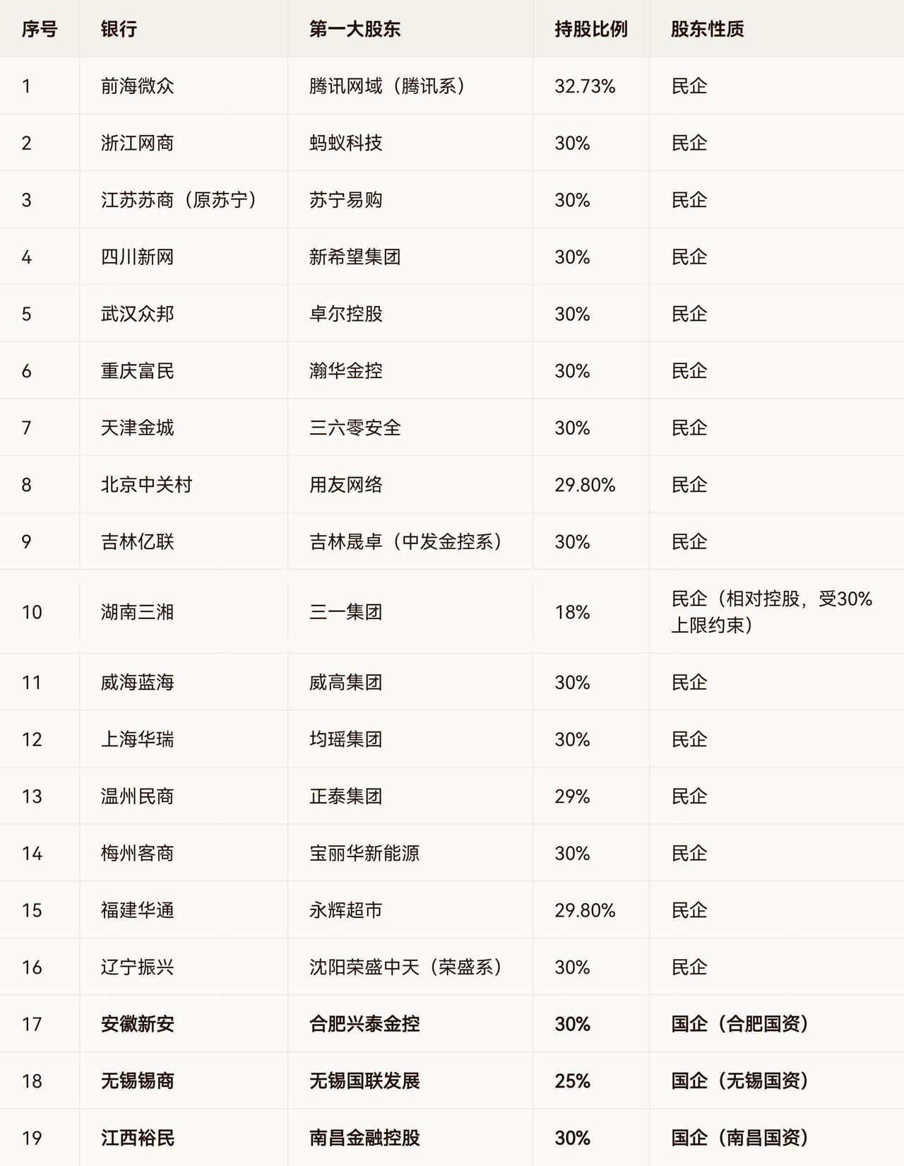 首家民营银行爆了，剩下18家还安全吗？

真没想到，一家资产上千亿，没有亏损的银