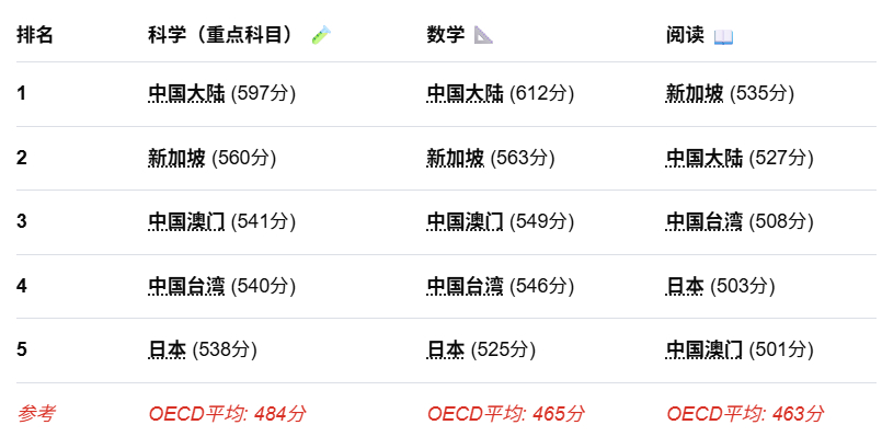 9月8日， 经合组织（OECD）2025年国际学生评估项目（PISA 2025）