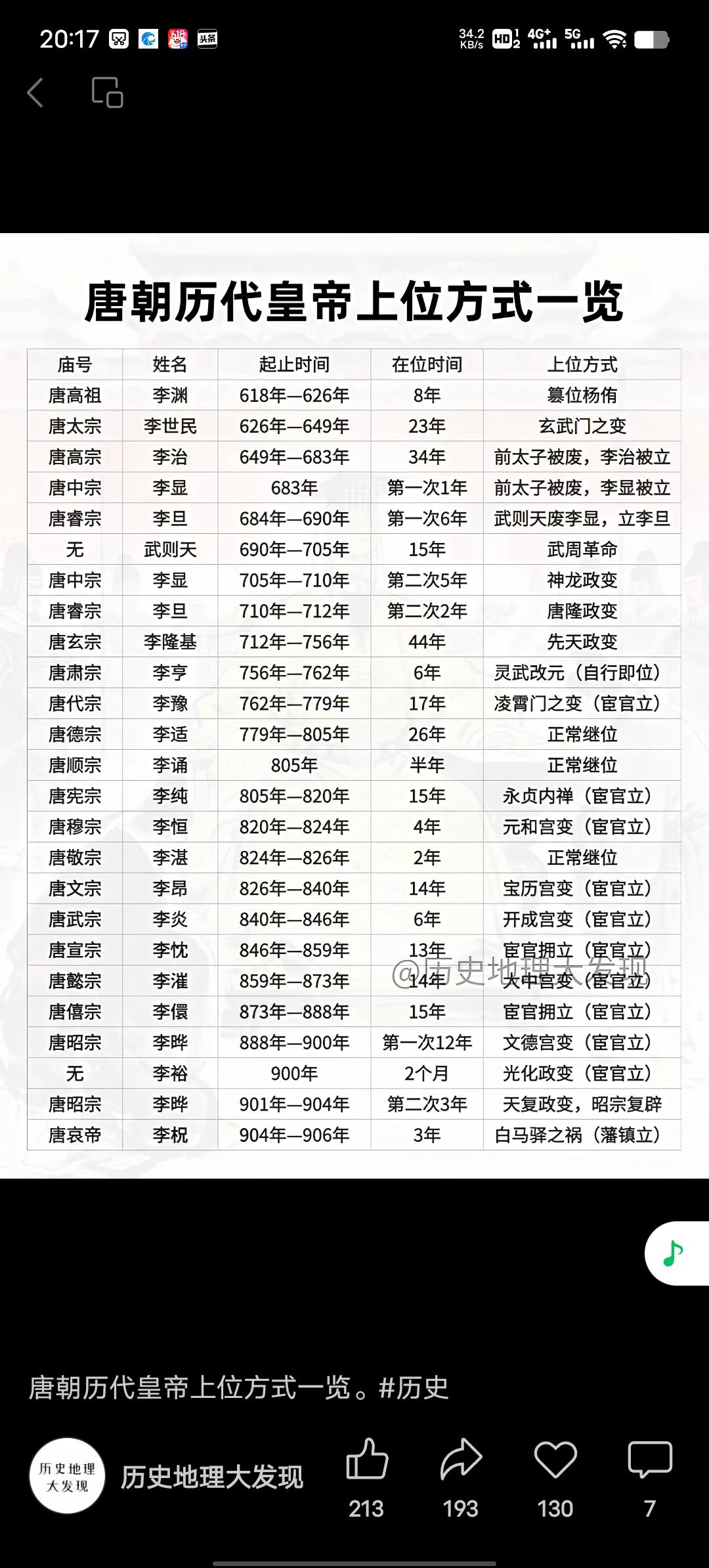唐朝历代皇帝上位方式那叫一个五花八门，还充满了血雨腥风。唐高祖李渊造表弟杨广的反