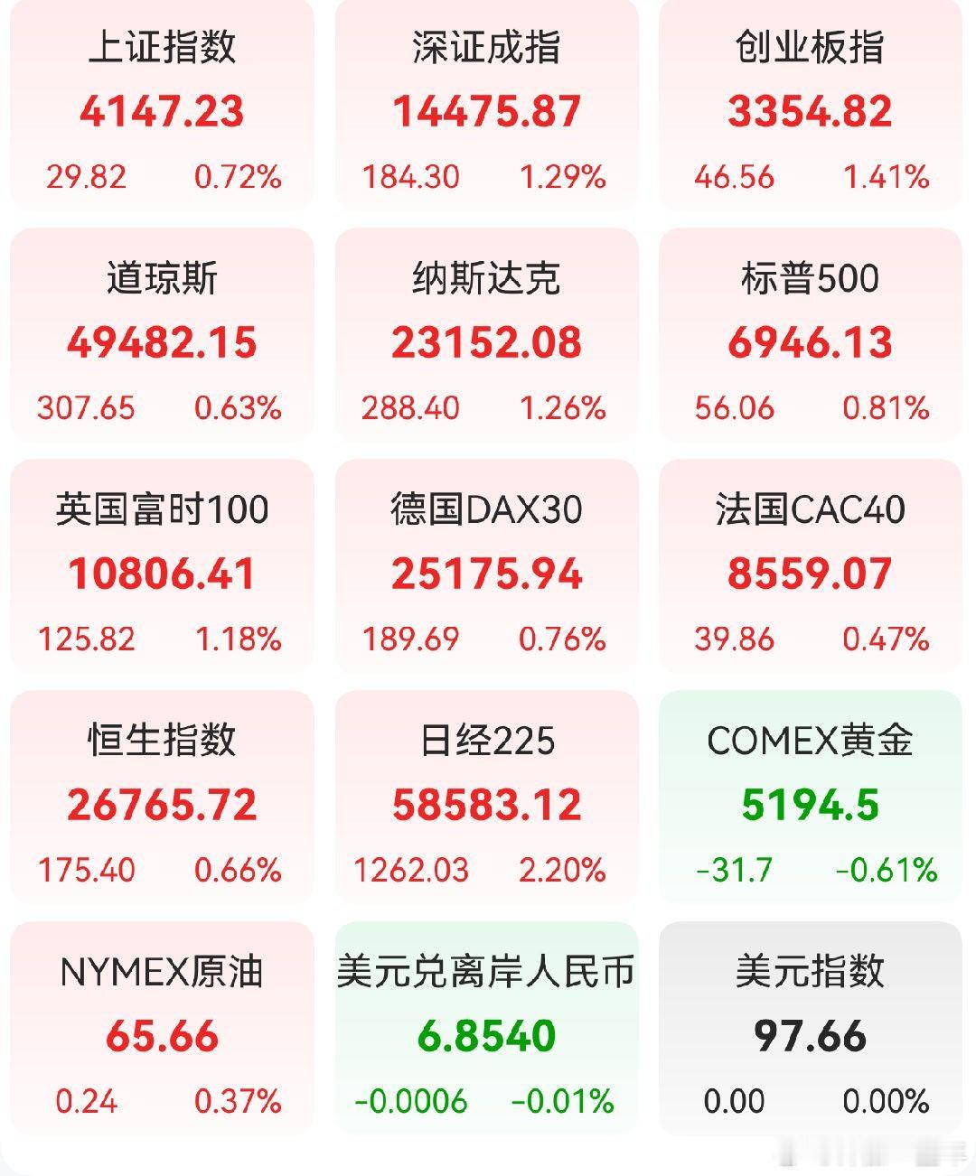 A股 昨日，全球主要市场指数情况 