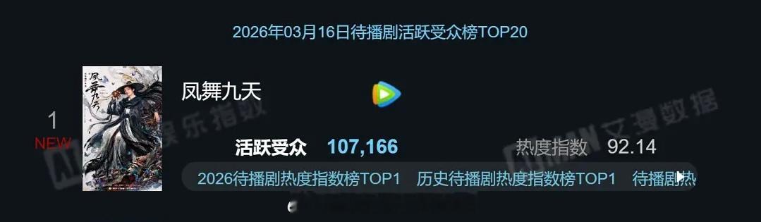 艾漫3.16待播剧活跃受众榜龚俊《凤舞九天》拿下TOP1，活跃受众破10w观众期