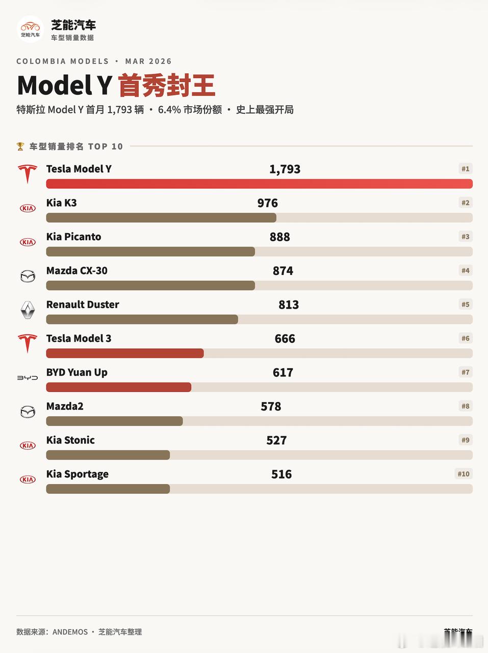 南美车市 | 哥伦比亚2026年3月：特斯拉Model Y登顶2026年3月，哥