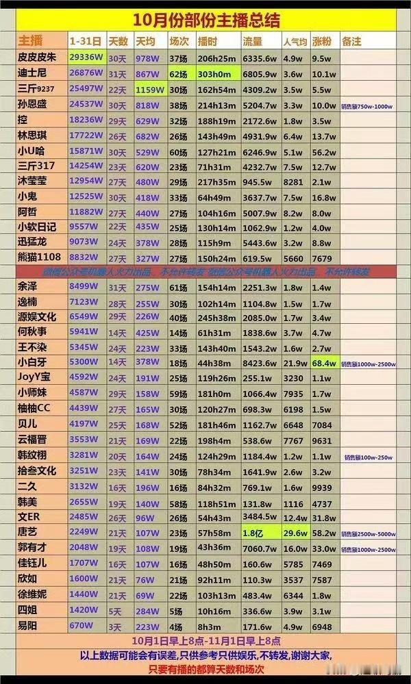 一个月2亿[泣不成声]
这都是谁啊…都在哪儿直播啊…我咋一个都不认识啊…网红