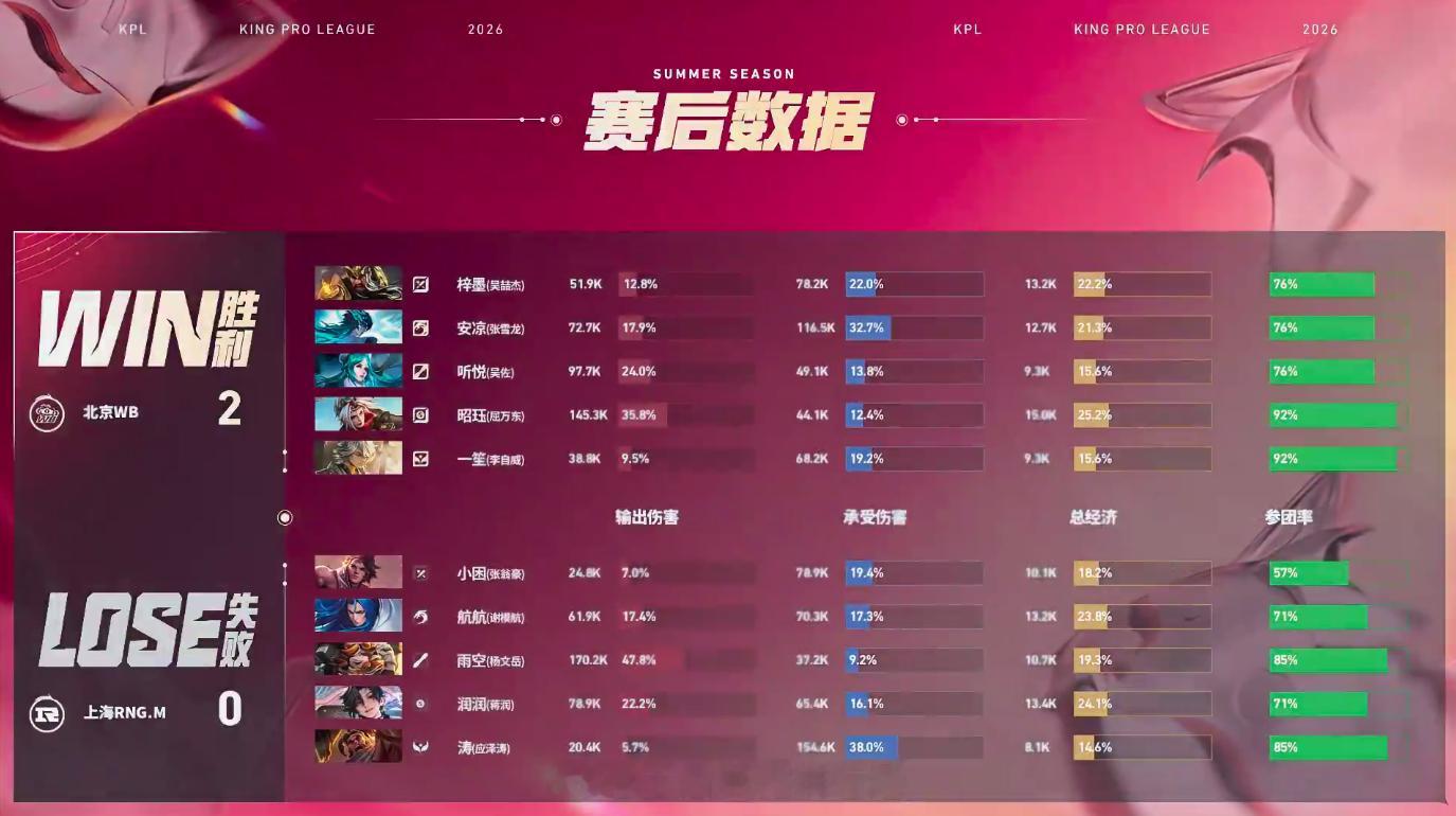 WB对战RNGM第二局WB全程逆风翻盘，10分钟龙背草团战打出零换三，17分钟高