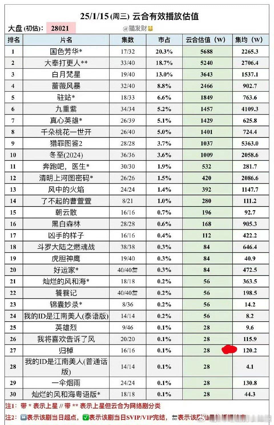 耽还是能打，集均120万的剧，让张康乐这个原来没有姓名（现在也不咋有）的糊糊🌿