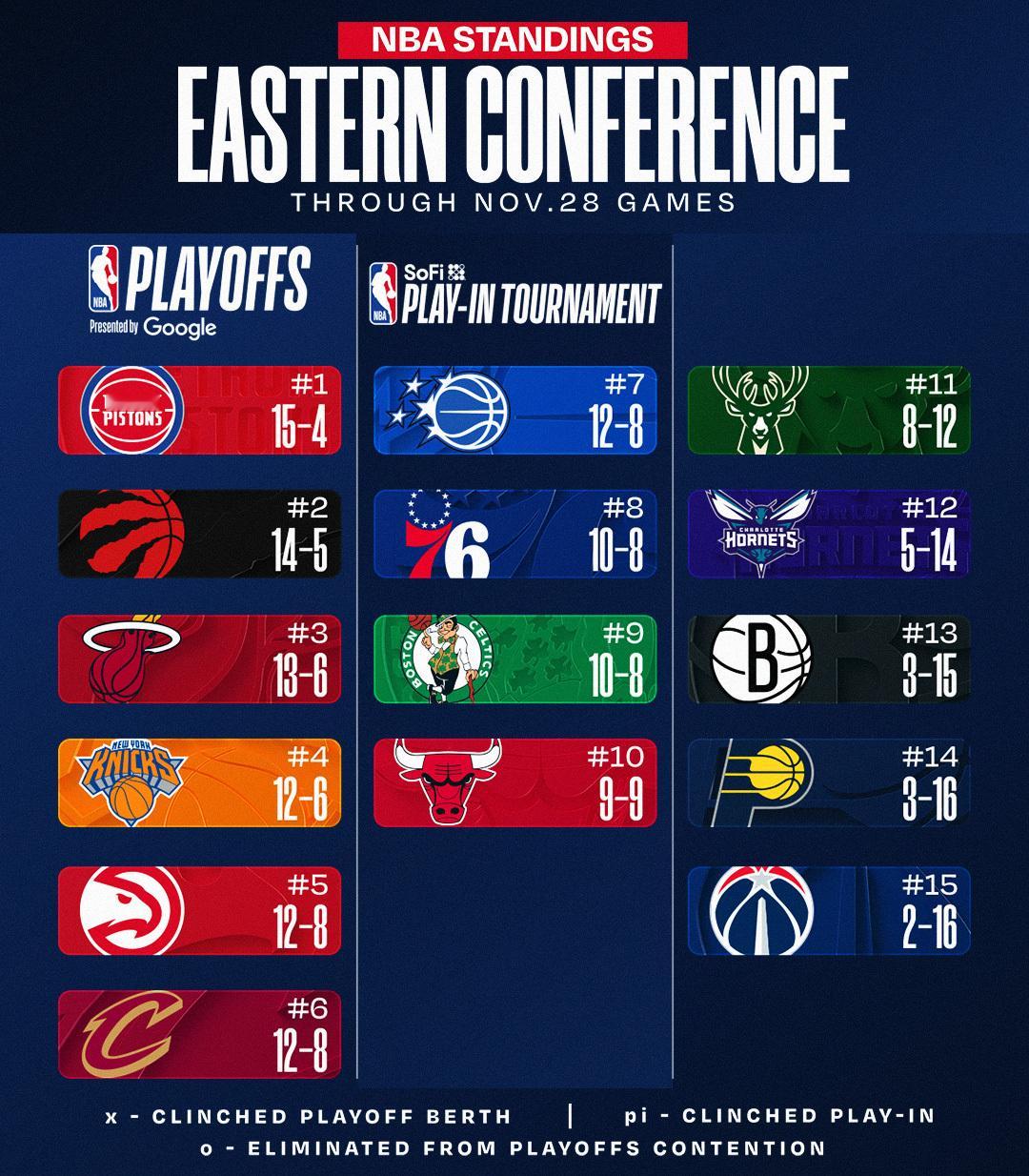 今日赛后东西部排名更新，湖人稳住第二。 