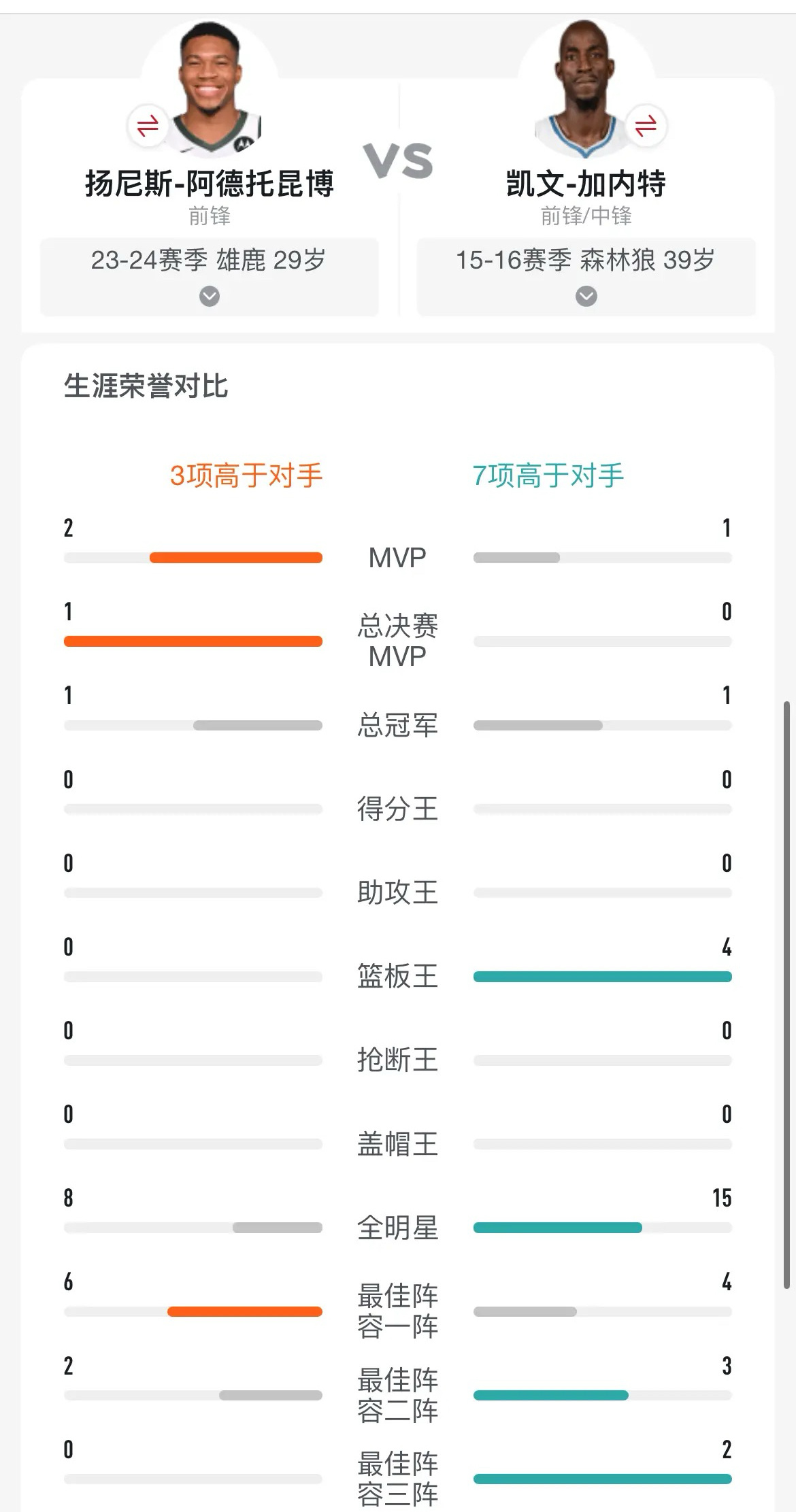 最近的热门帖子: 字母哥全方位超越加内特了，应该没争议吧？ ​​​
