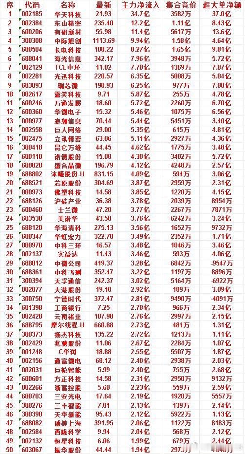 7月7日尾盘30分钟，主力资金“买入的”50名单一览！三丰智能：净流入 2.13