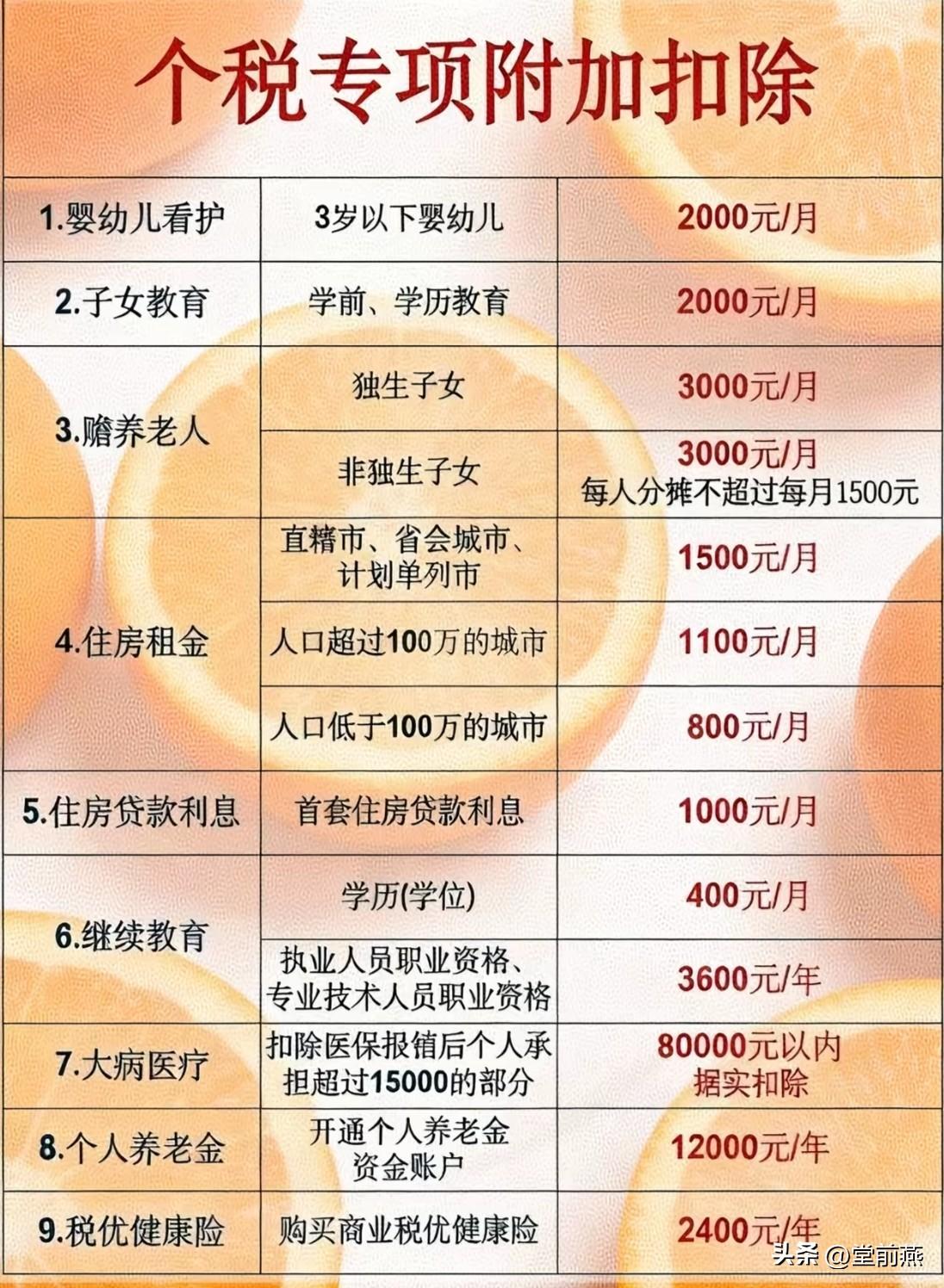 2026年个人所得税专项附加抵扣标准和细节:
1，（一个孩子）婴幼儿看护和学前教