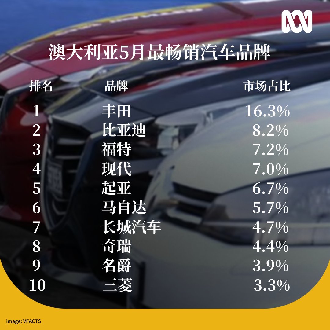 最新数据显示，澳大利亚5月纯电动车占新车销量20%，创历史新高；若计入混合动力和