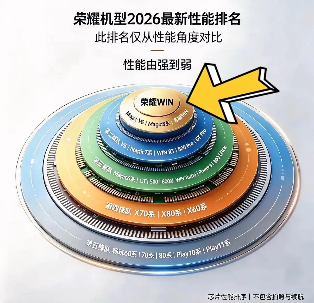 还在纠结荣耀手机哪个性能好？一张图给你分得明明白白！
最中间C位的荣耀WIN系列