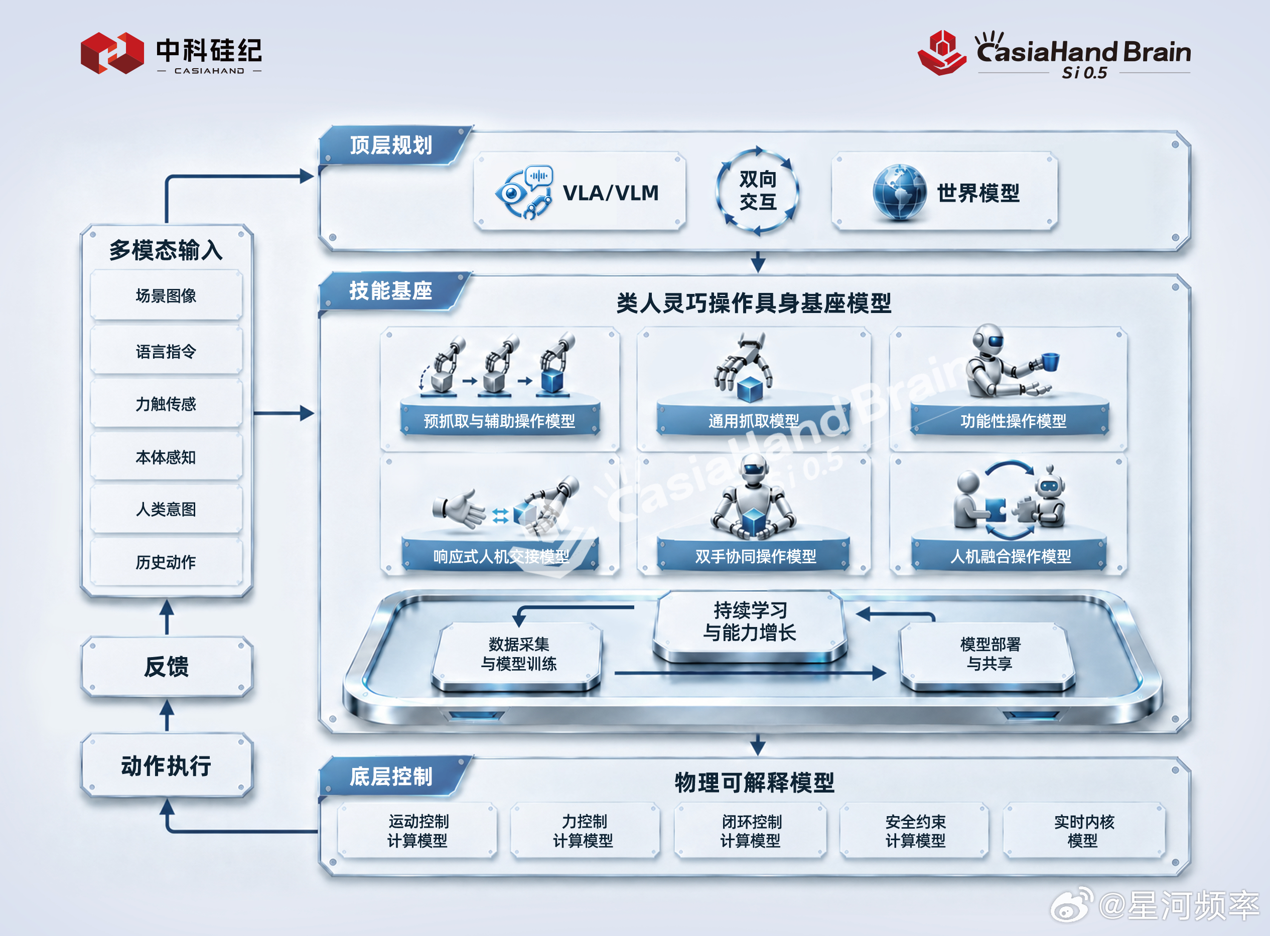 近日，中科硅纪正式发布全球首个类人灵巧操作具身大小脑模型——CasiaHand 