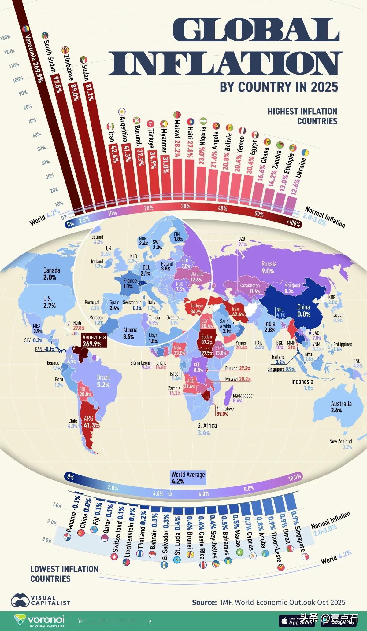 2025年各国通货膨胀