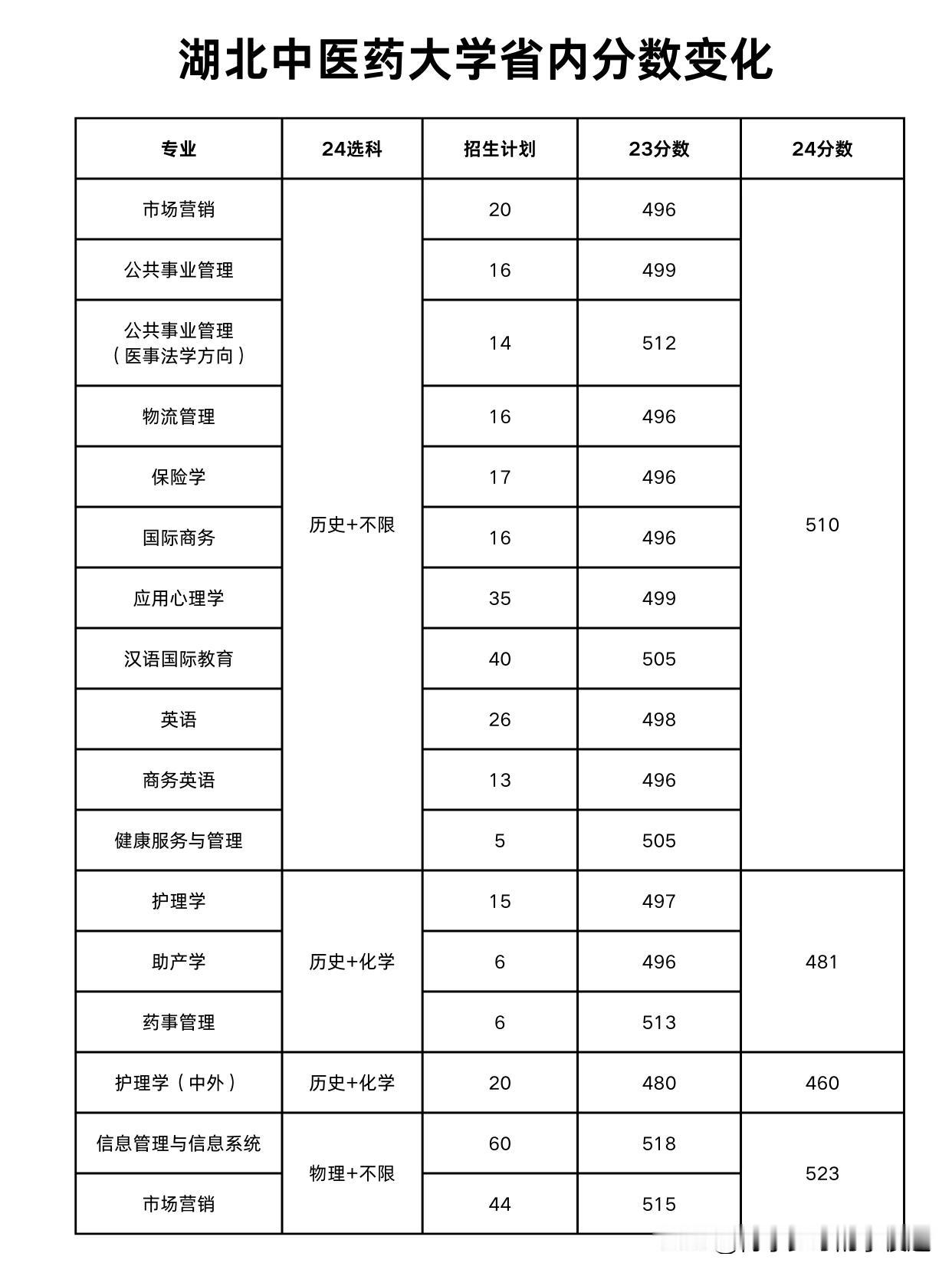 湖北中医药大学分数下降！选科调整影响很大！

通过整理湖北中医药大学在省内分数情