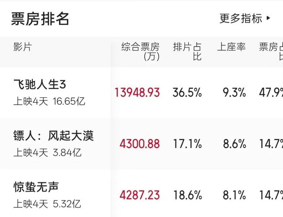 镖人票房排名第二很正常！《镖人》表现很强劲！剧情视效角色都无硬伤！加油(ง •̀