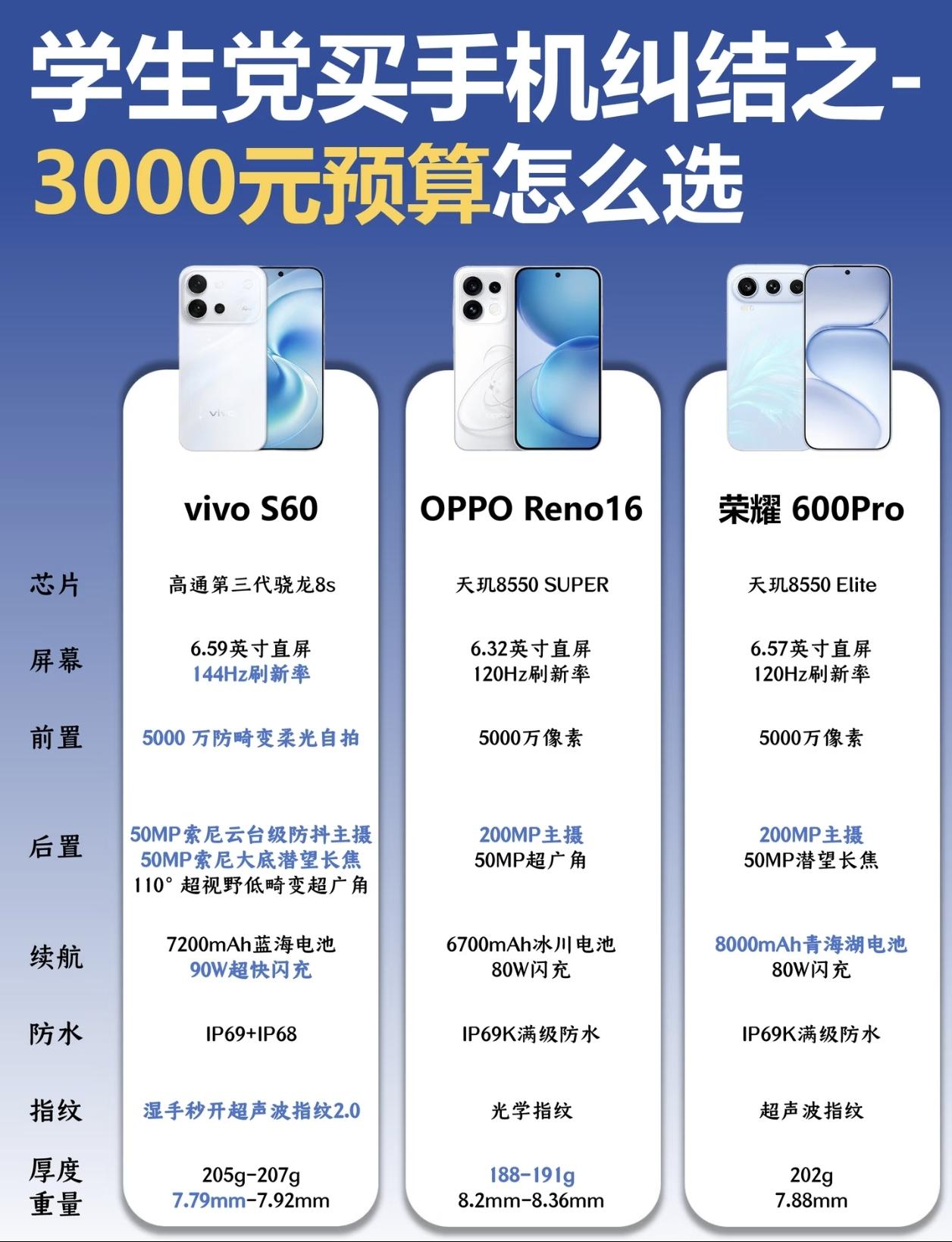 学生党预算3k+如何选？荣耀600pro绝对是不错的选择，支持4k闪光微单Liv