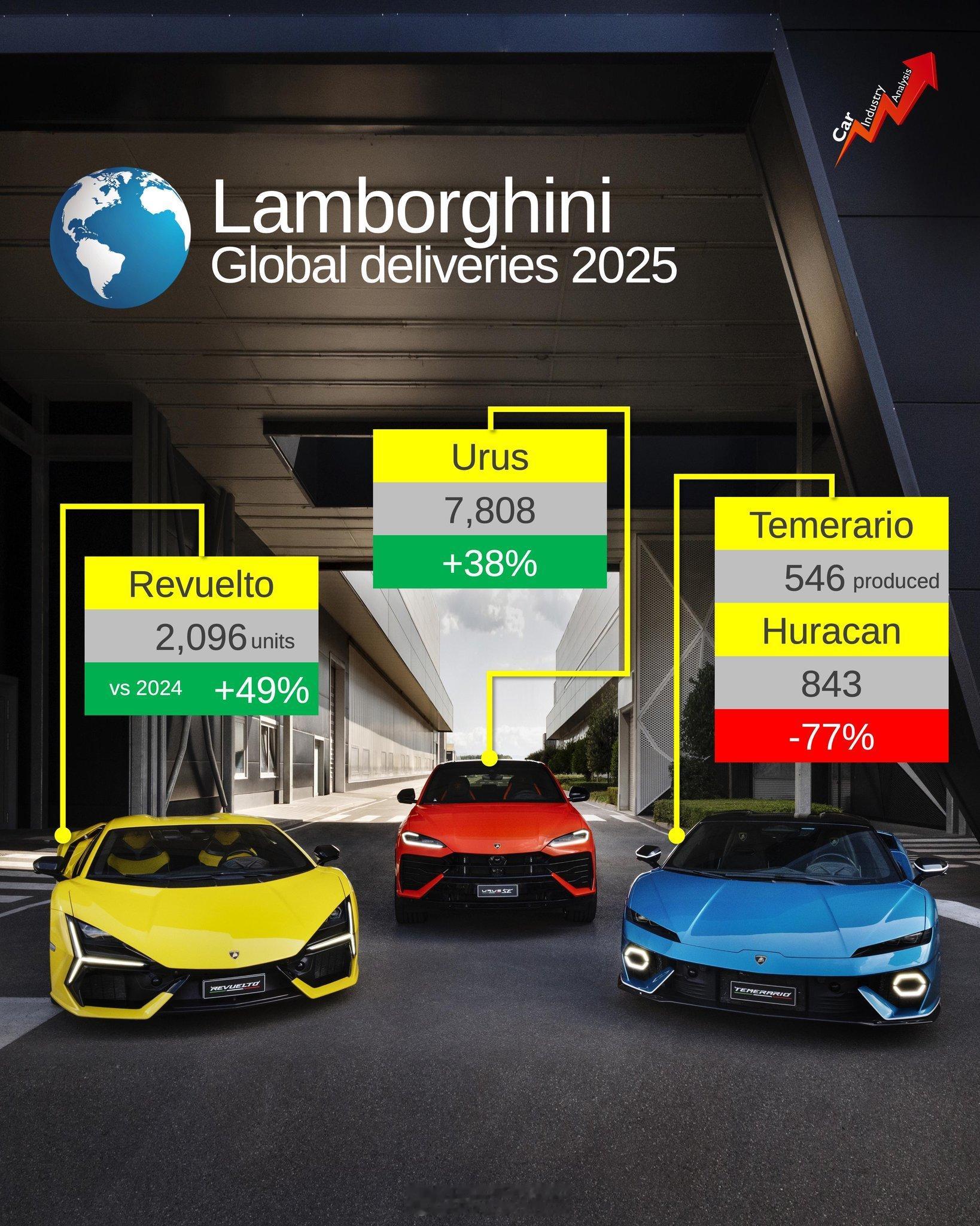 兰博基尼在2025年创下了交付量最佳的一年。这家意大利品牌在全球交付了10,74