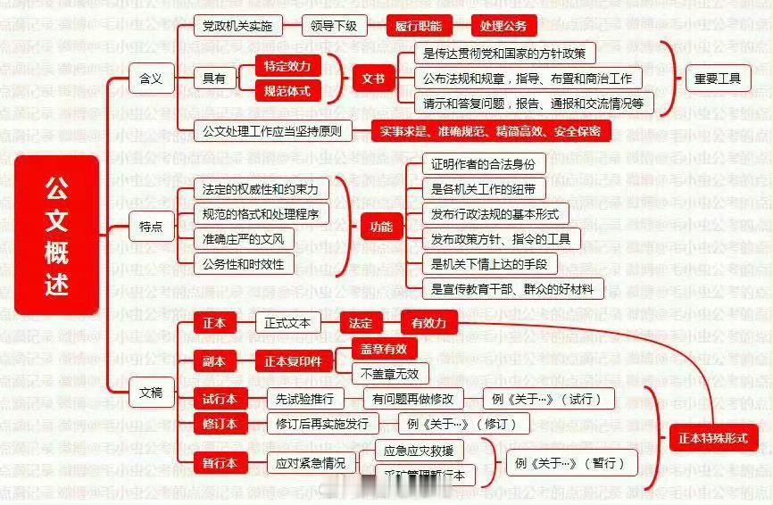 【公文处理思维导图】尽可能覆盖多的考点的思维导图，最近两三年的考试公文比重也有所