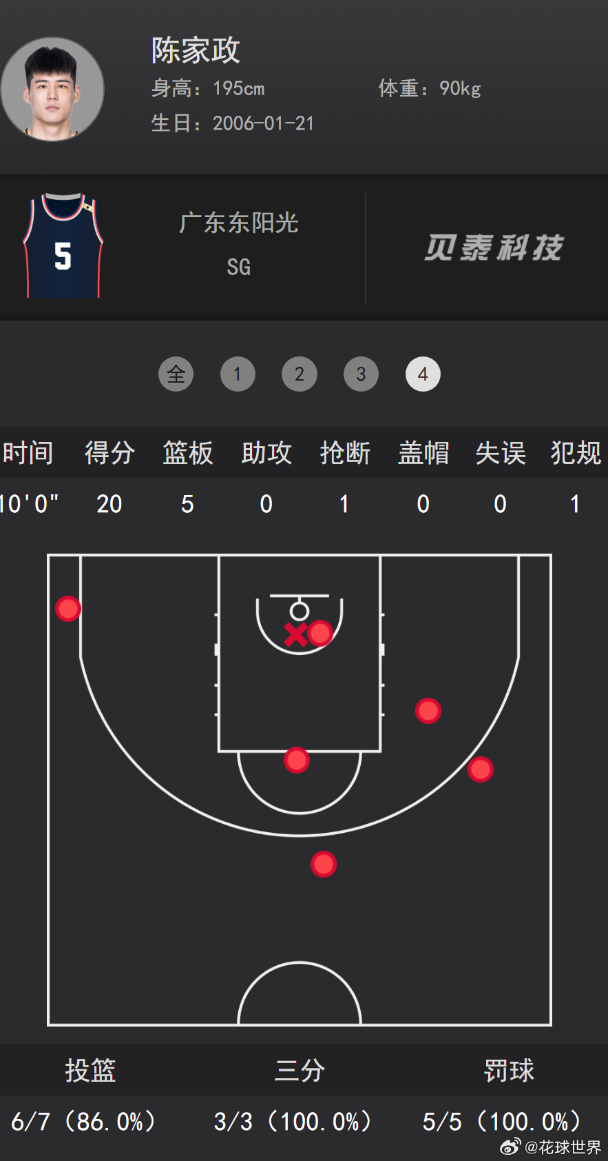 陈家政单节20分，今年新秀里单节最高分为梦想正当燃