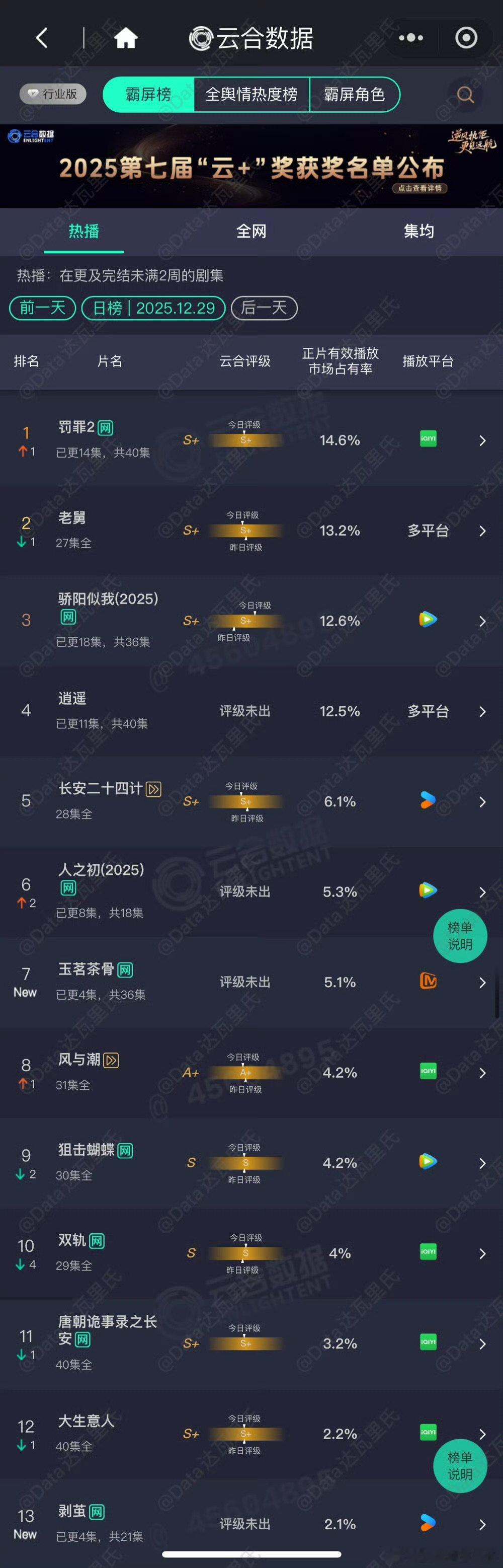 罚罪14.6%云合登顶罚罪2云合14.6%登顶罚罪云合第一la 