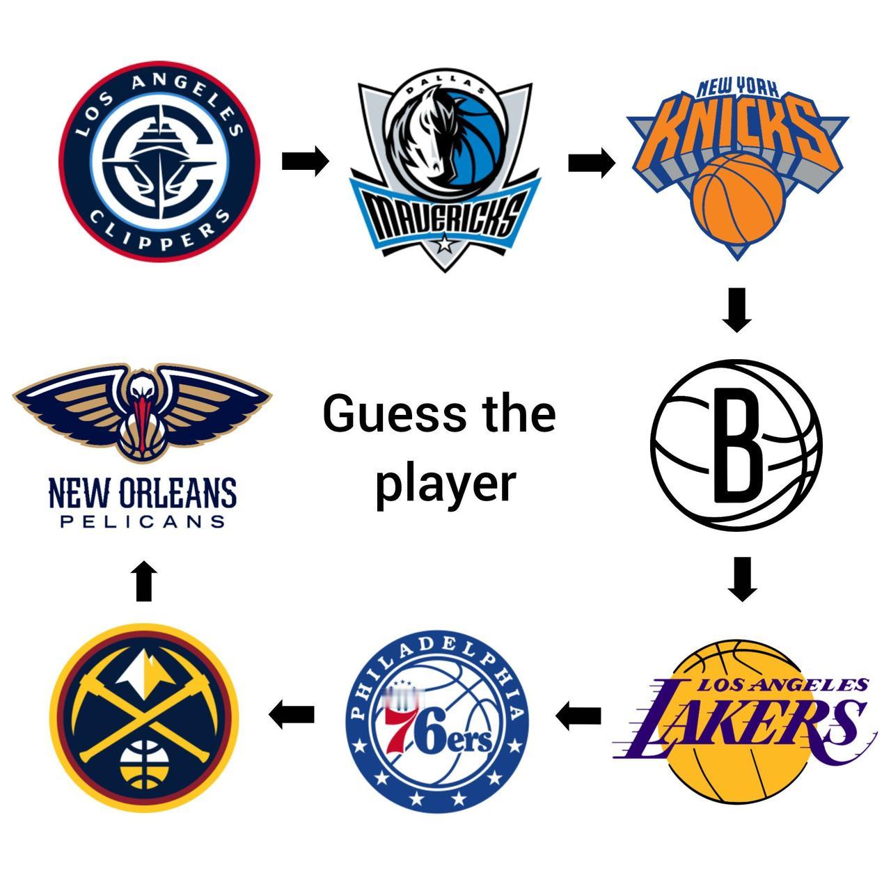 猜一个球员：
提示1：NBA职业生涯始于快船；
提示2：效力过多支流量球队，比如