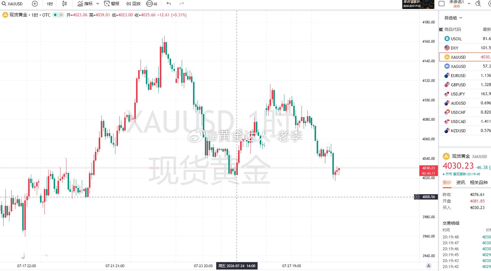 今日开盘4081一线！现暂时低点在4017。日内已经回踩了64美金之多，今晚美盘