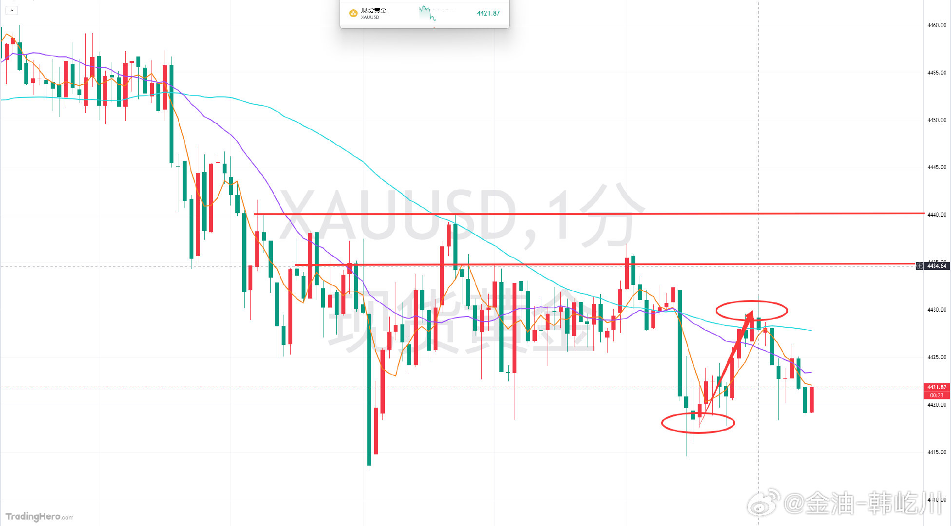 收获到手，该走就走，绝不含糊！黄金为何选择在这里撤离，分钟线很清晰的短时震荡顶点