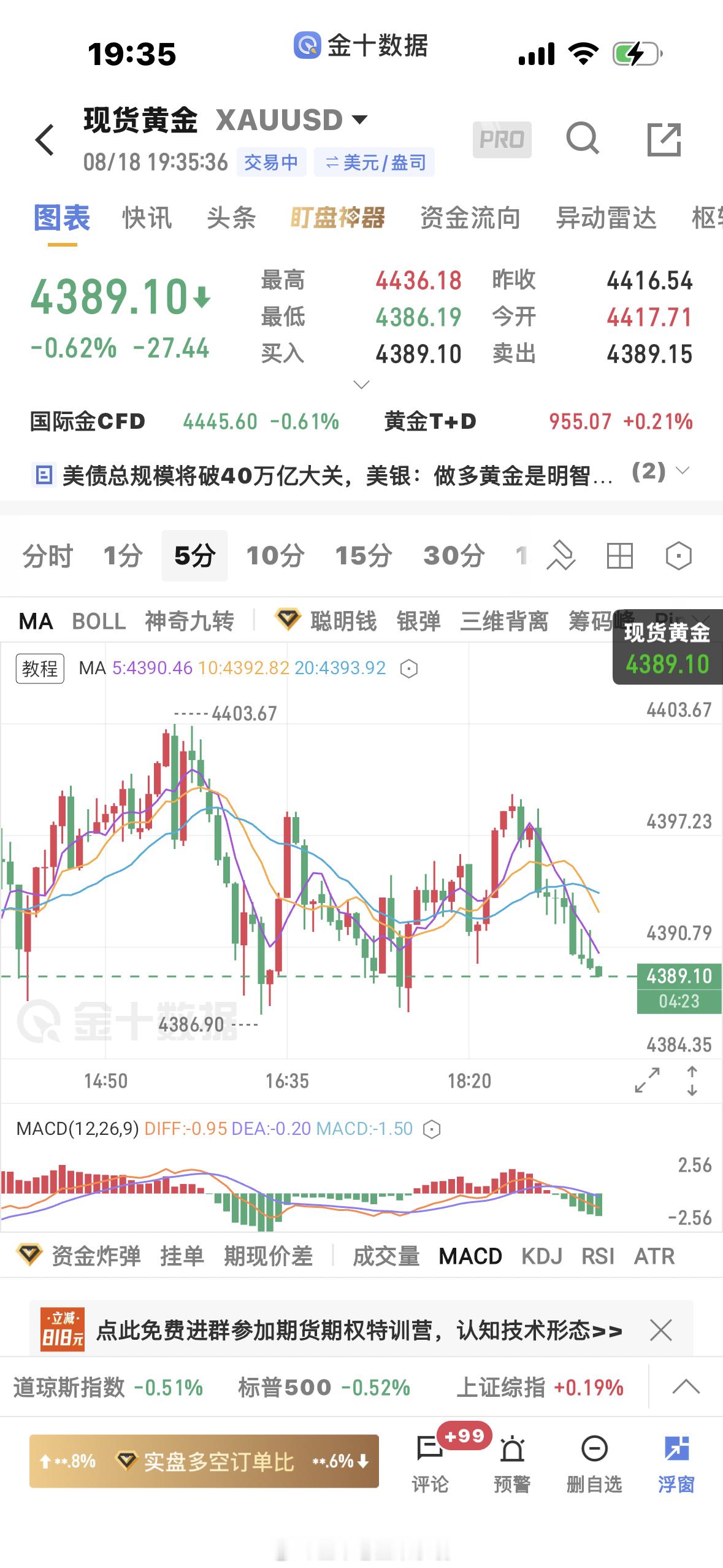 黄金  4398空单先出了，4385附近支撑，等破了再说，不破就是没破黄金金价