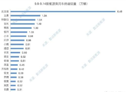 来看上周（9.8-9.14）新势力销量排行。
零跑：1.3万
小米：0.98万（