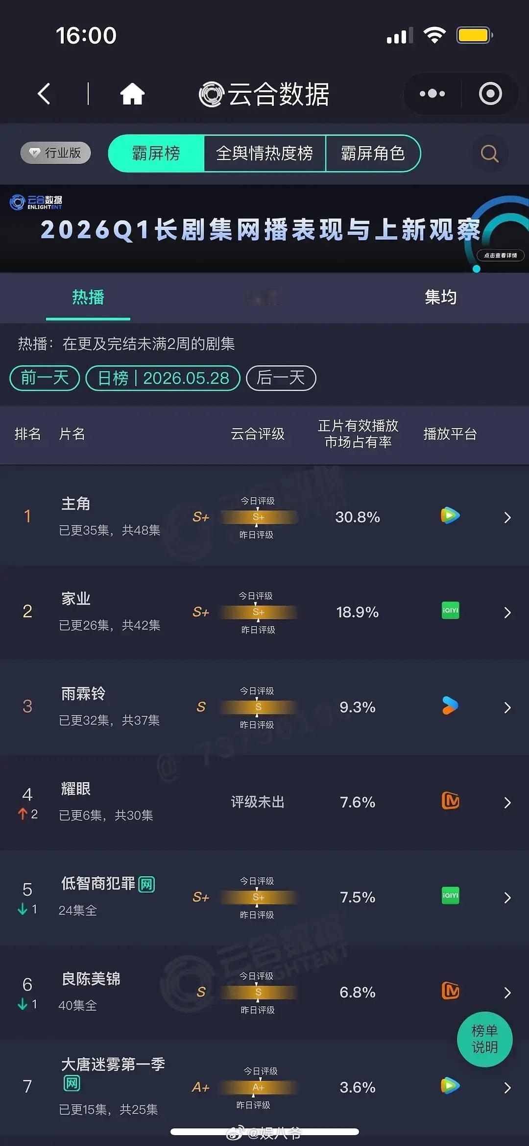 5.28云合《主角》单更占比30.8%，断层领先《家业》、《雨霖铃》 
