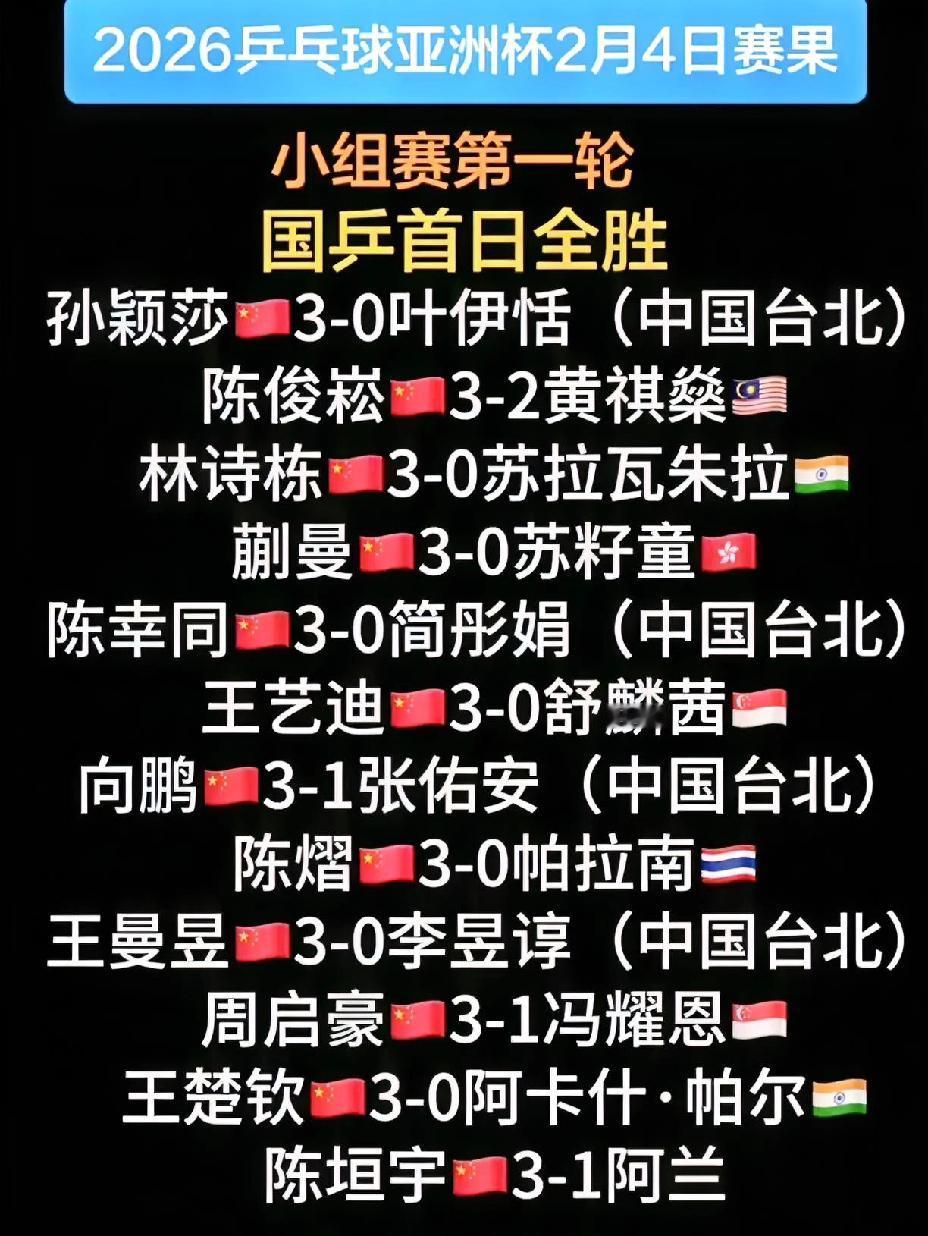 国乒亚洲杯传来好消息，
首日比赛国乒保持全胜的战绩，
明日迎来全面“抗日”。
