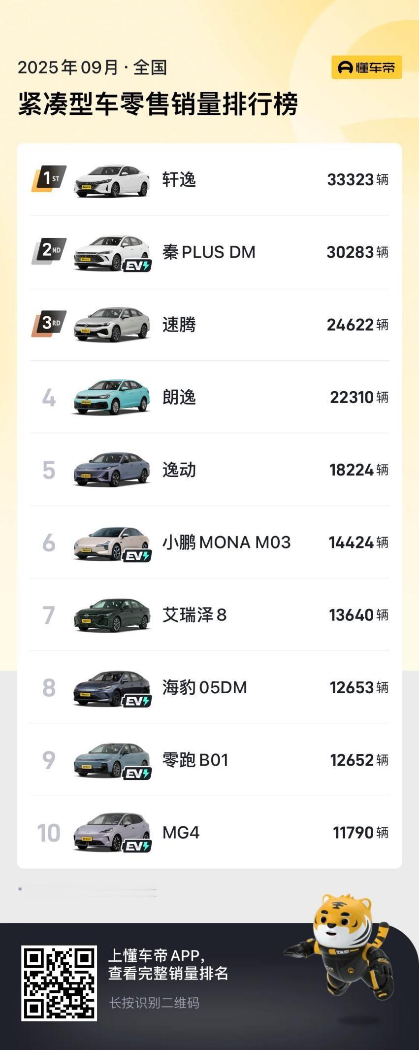 全新MG4在9月实现多榜单全面开花：不仅稳居新能源紧凑型车零售销量TOP5，更强