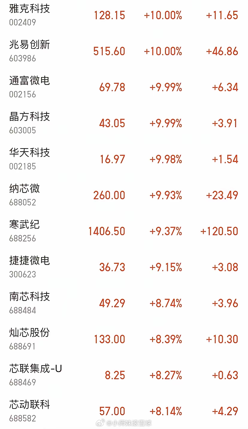 半导体疯了本来就涨了很多，翻倍个股一堆，今天继续大涨，批量涨停一个是受长鑫科技和