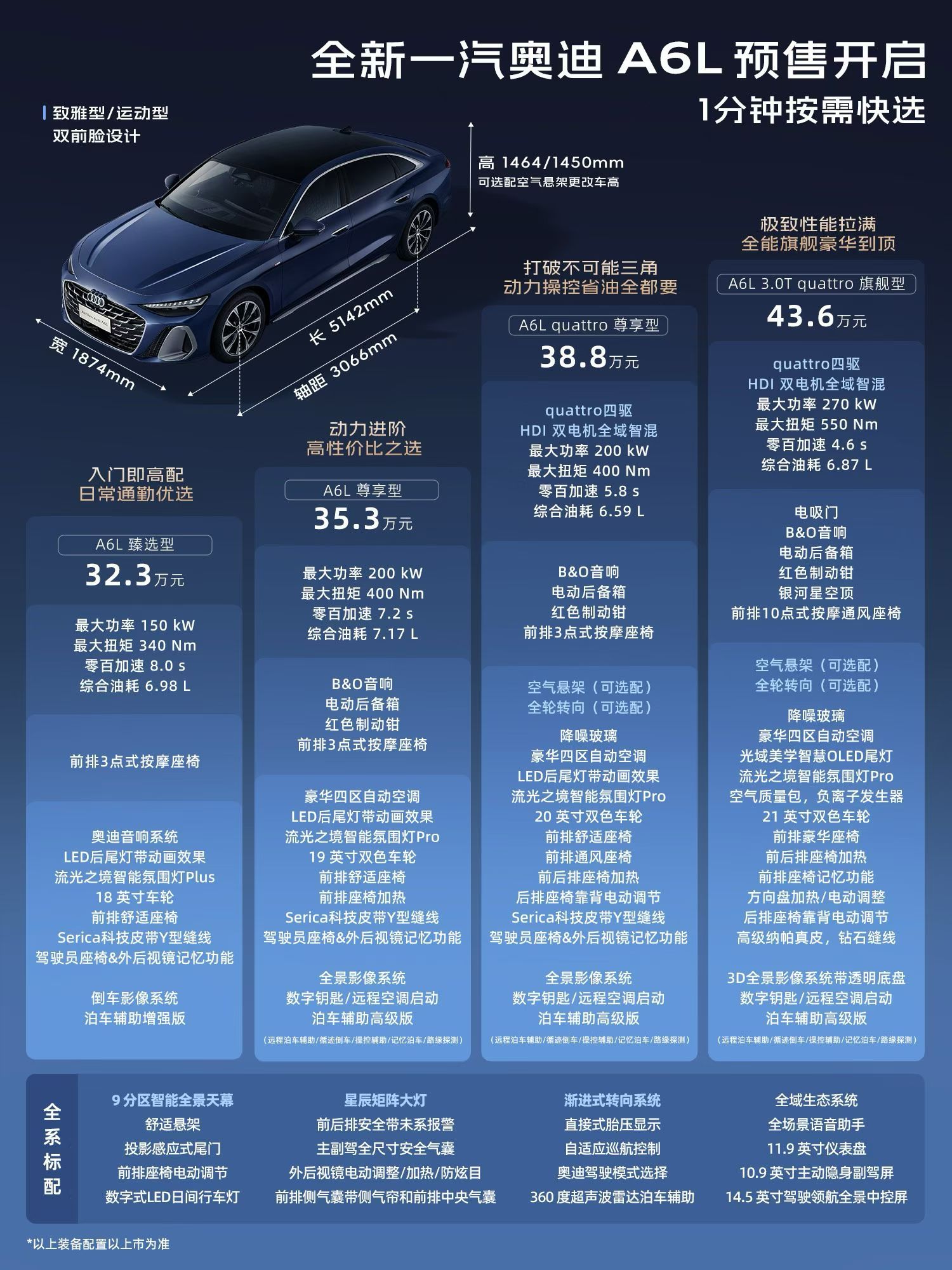 很多人都在关注全新奥迪A6L 32.3万的起价很低，其实顶配3.0T V6版本4