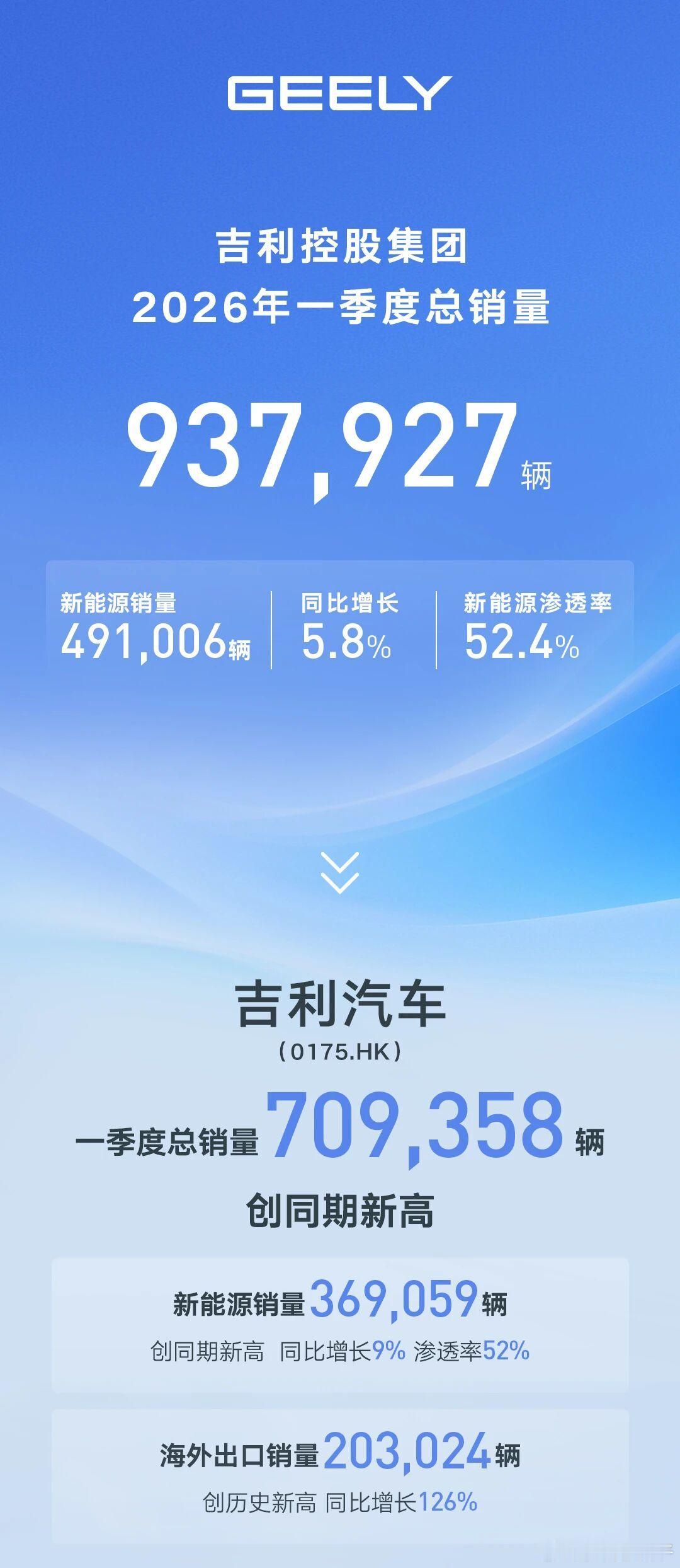 吉利控股集团 2026 年一季度销量成绩单。一季度总销量937927辆，其中新能