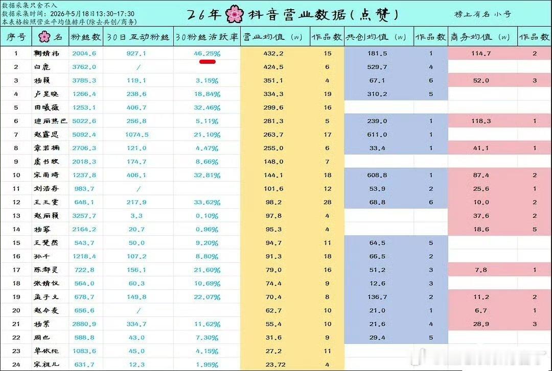 2026年内娱女星抖营业数据最新排行榜鞠婧祎登顶top1，粉丝活跃度也断层了 