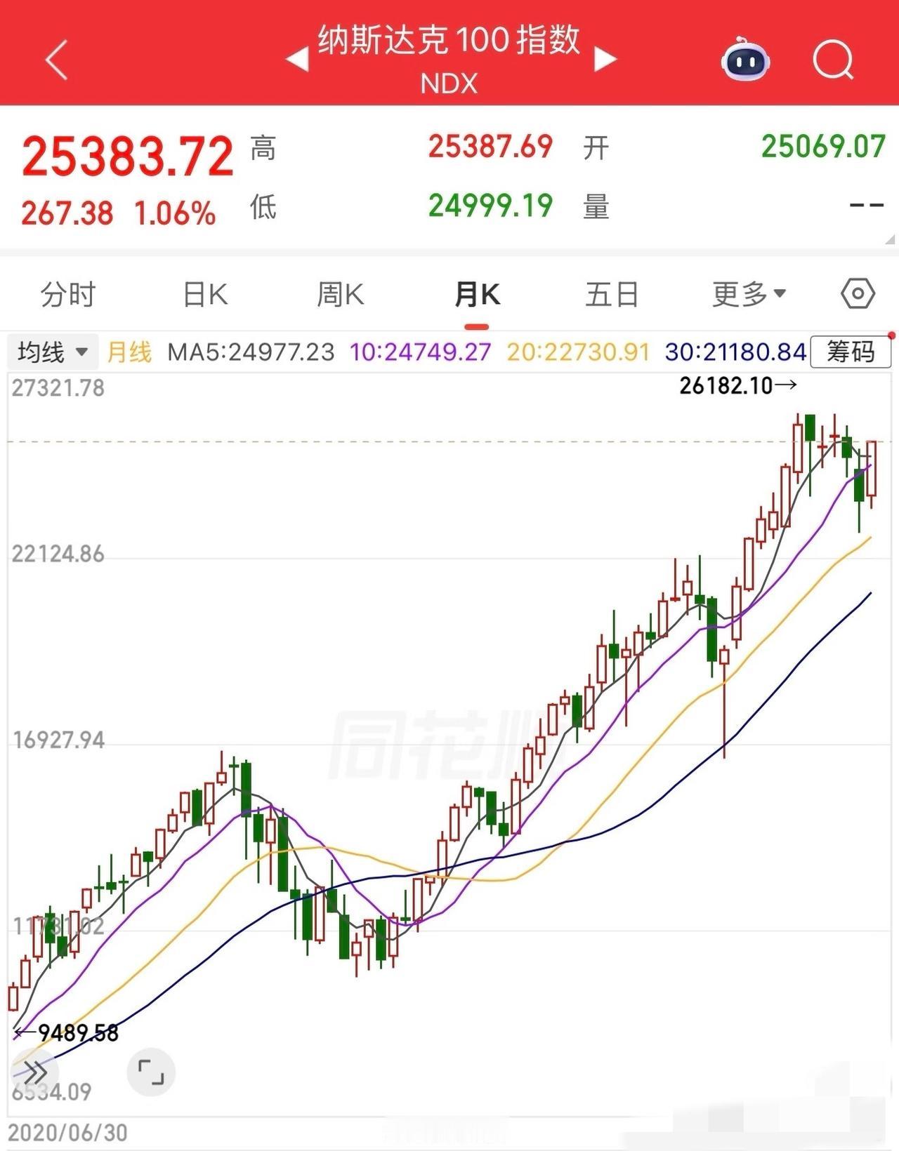 美韩日市场离历史前高都不远了，美股九连阳，纳指100还差3%，韩国综指差5%，日