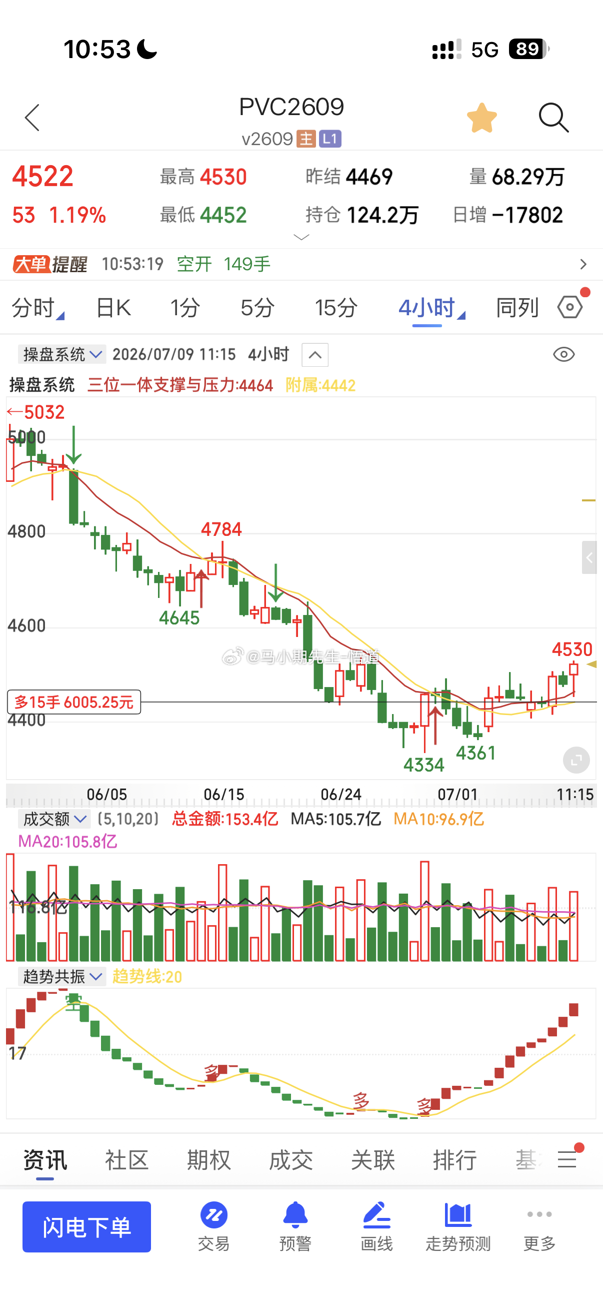 7.6号分享关注PVC的日量已突破接下来关注教育三天收盘高于4480则上看，周量