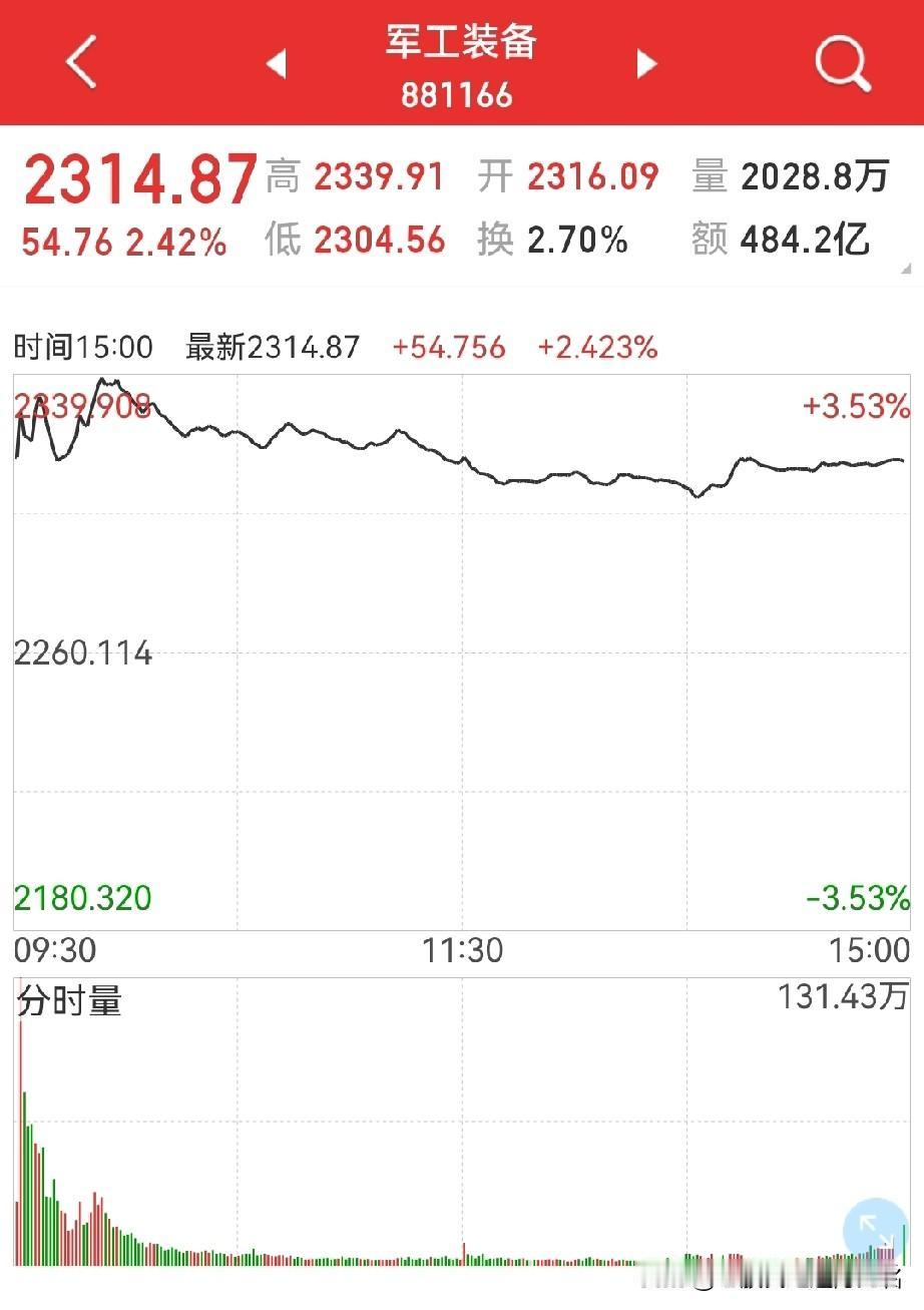 军工板块，周二怎么看？
会一日游吗？军工板块的“渣”，历来与券商有得一拼，这一回