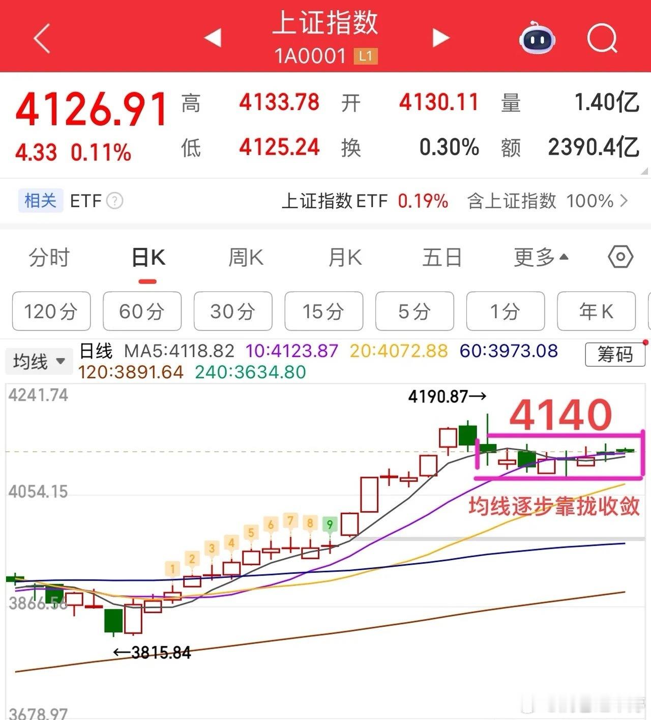 盘中观察，上证指数开盘呈现一阳两阴格局，延续小幅震荡整理态势，整体波动有限，需耐