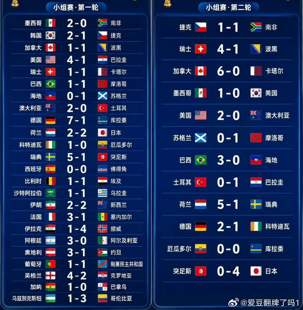 世界杯场均3球创68年之最守门员：今年上班压力巨大 世界杯场均3球创68年之最，