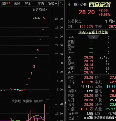 价值投资日志[超话] 西藏旅游9连板近期最强势个股之一的西藏旅游，在连续8个涨停