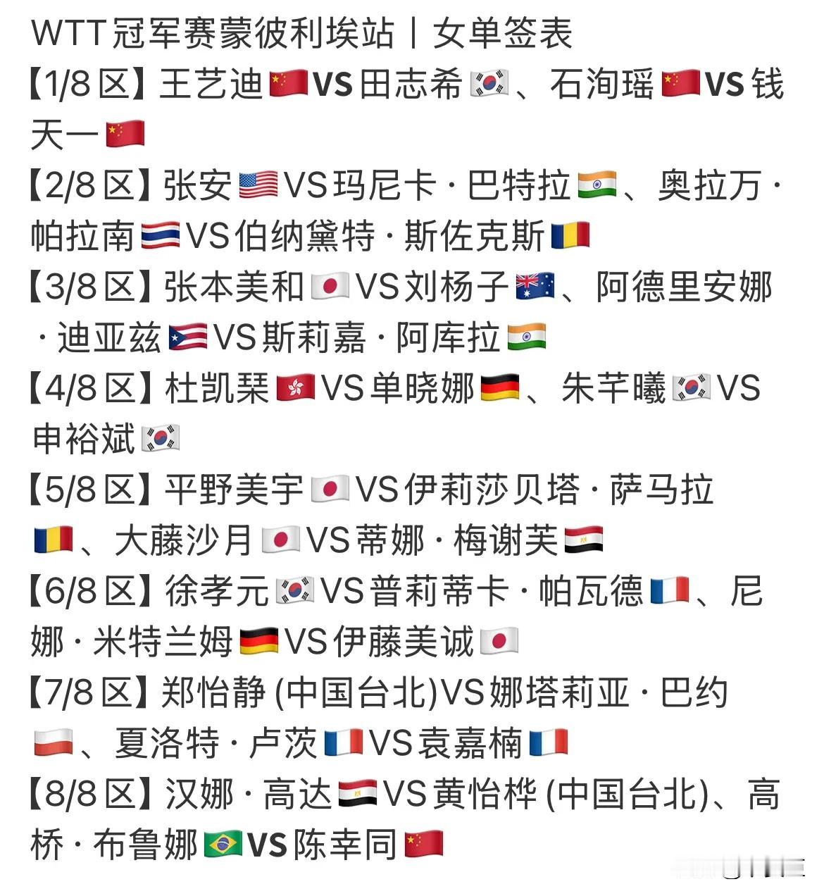 你敢信
飞十多个小时一来就是内战
国乒女队三人挤在一个1/8区
一上来就淘汰一个