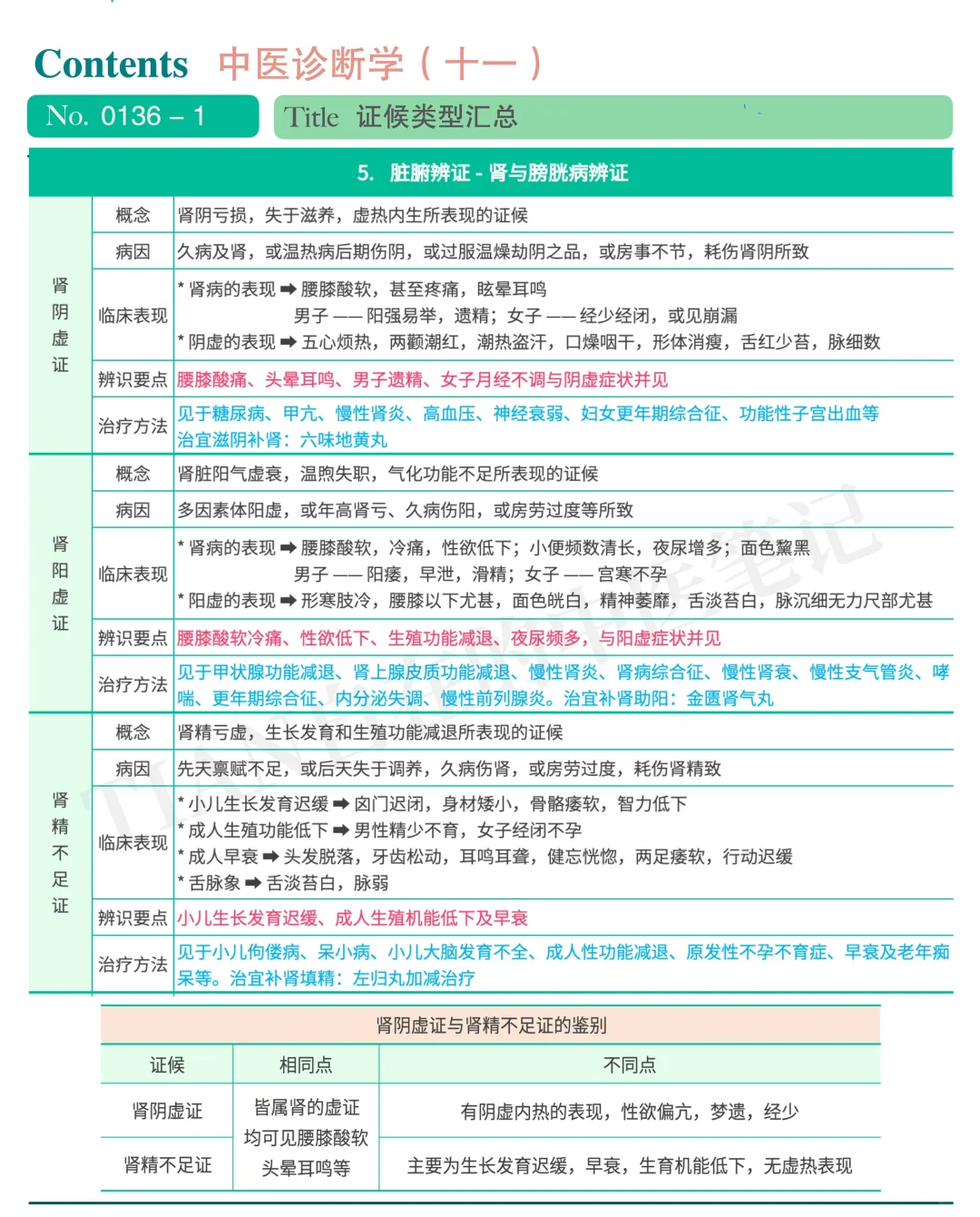 一起学中医｜第136天｜中医证候要点汇总-4