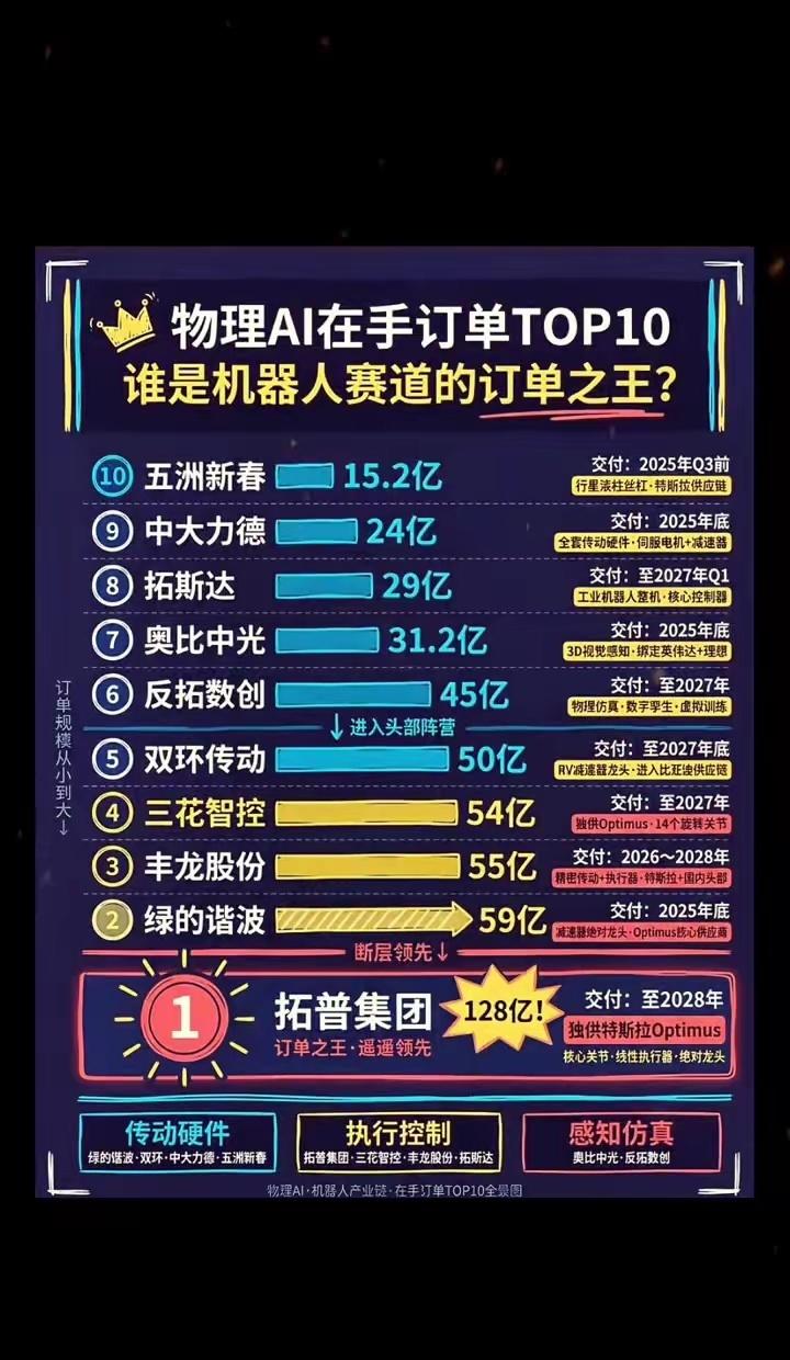 物理AI在手订单TOP10，谁是机器人赛道的订单之王？ ​​​