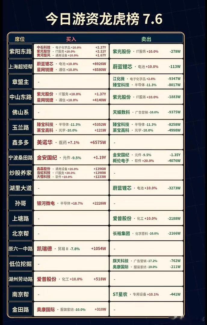 7月6日今日游资龙虎榜揭晓，哪些股票最受追捧？7月6日游资龙虎榜揭晓，市场情况很